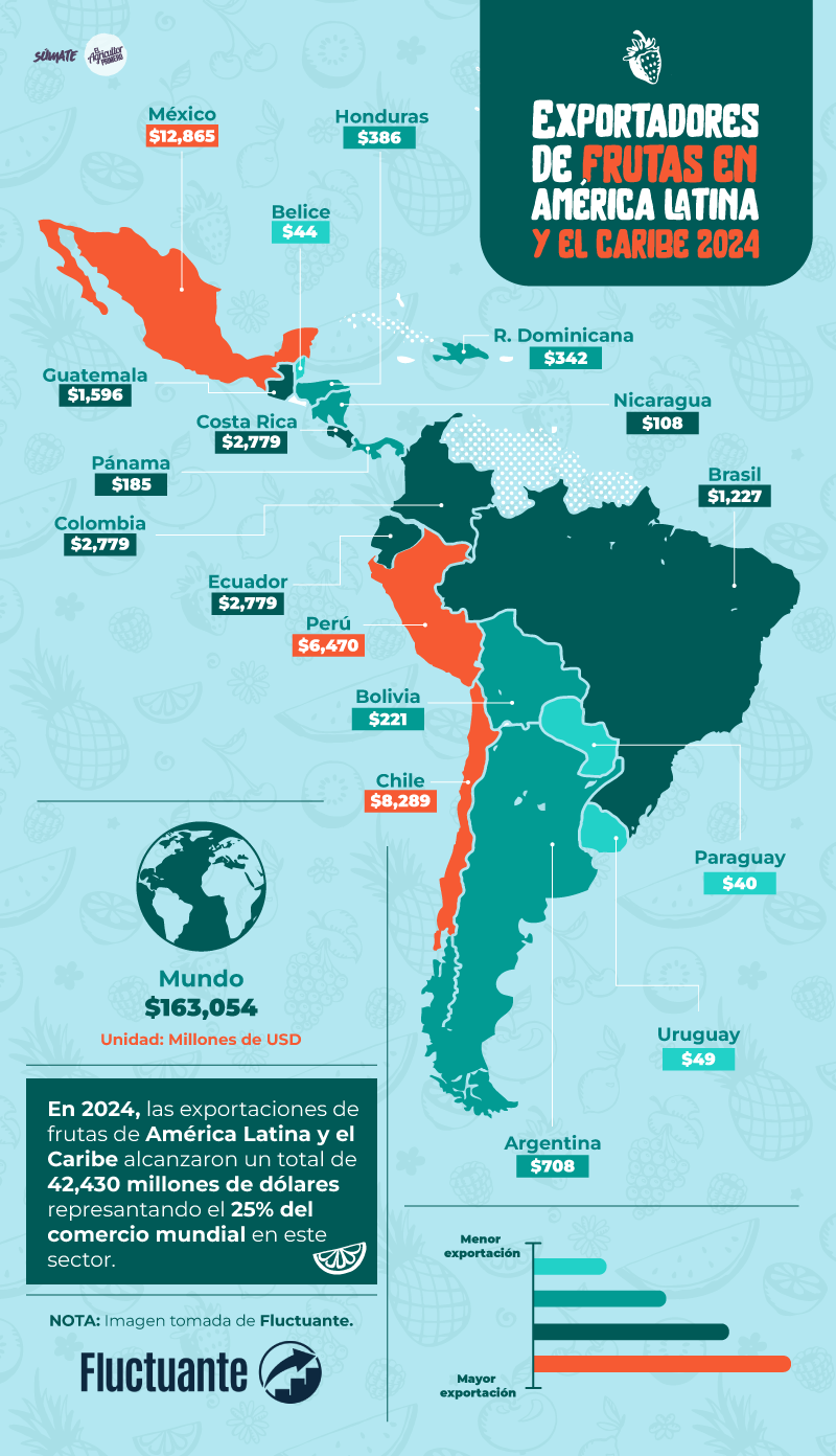 Exportadores de frutas en américa latina