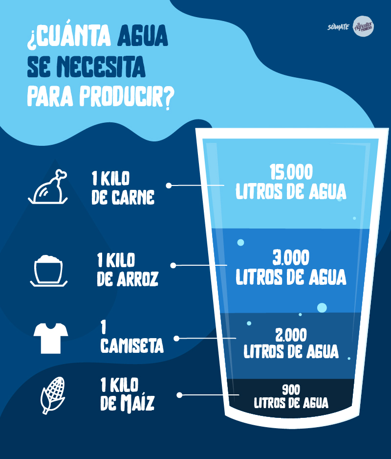 ¿cuanta agua se necesita para?
