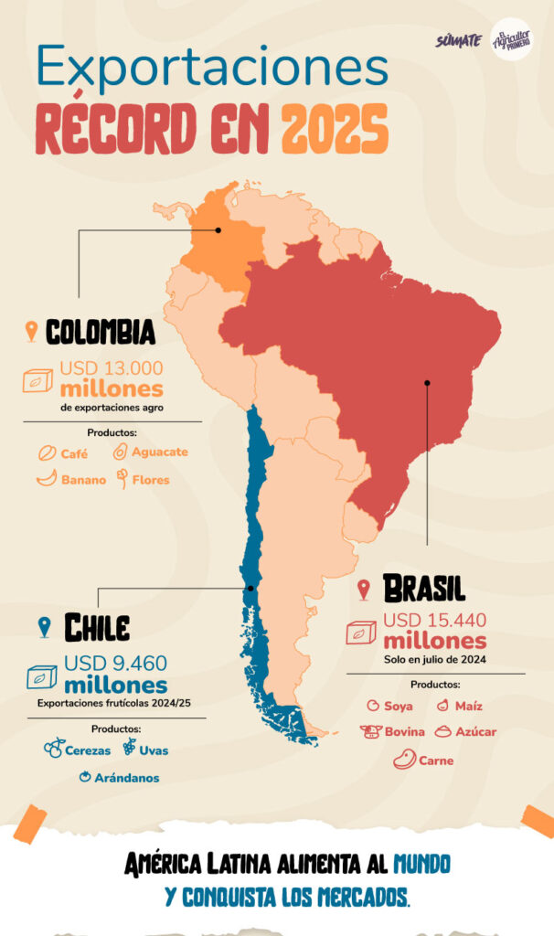 Infografia exportaciones record 2025